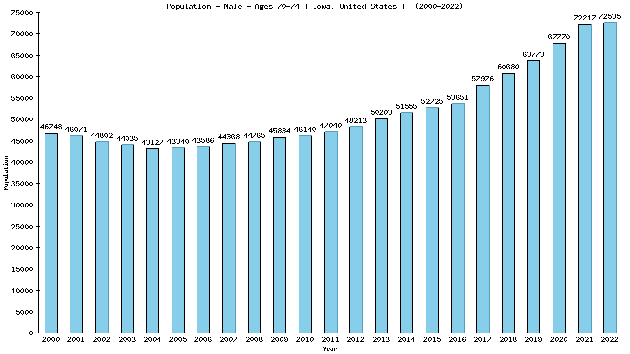 Graph showing Population - Male - Aged 70-74 - [2000-2022] | Iowa, United-states