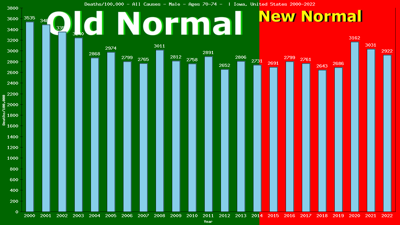 Graph showing Deaths/100,000 male 70-74 from All Causes