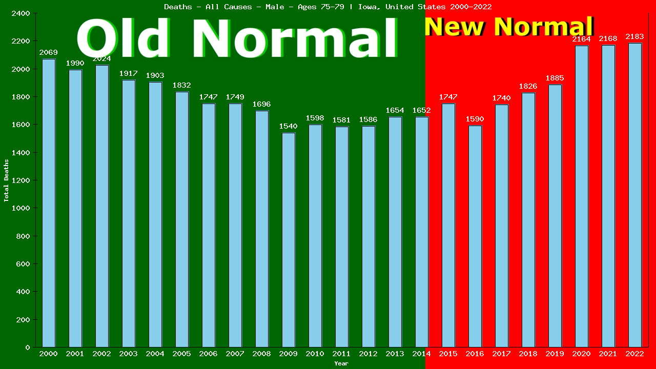 Graph showing Deaths - All Causes - Male - Aged 75-79 | Iowa, United-states