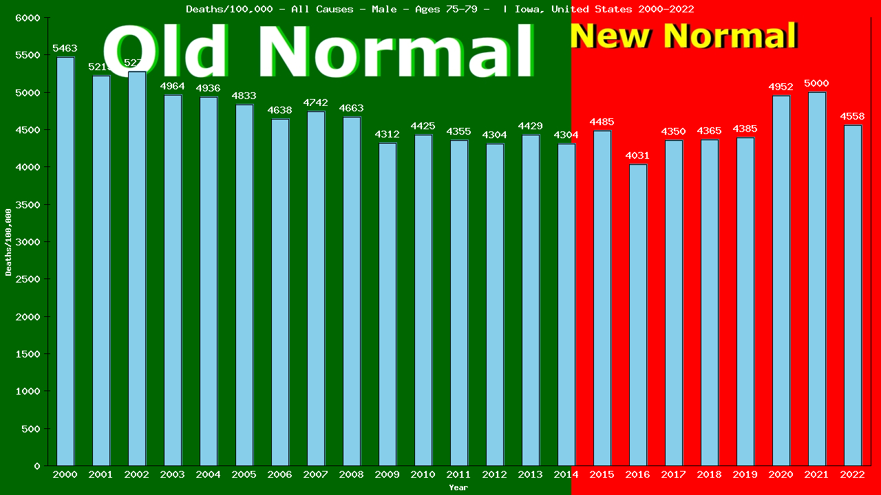 Graph showing Deaths/100,000 male 75-79 from All Causes