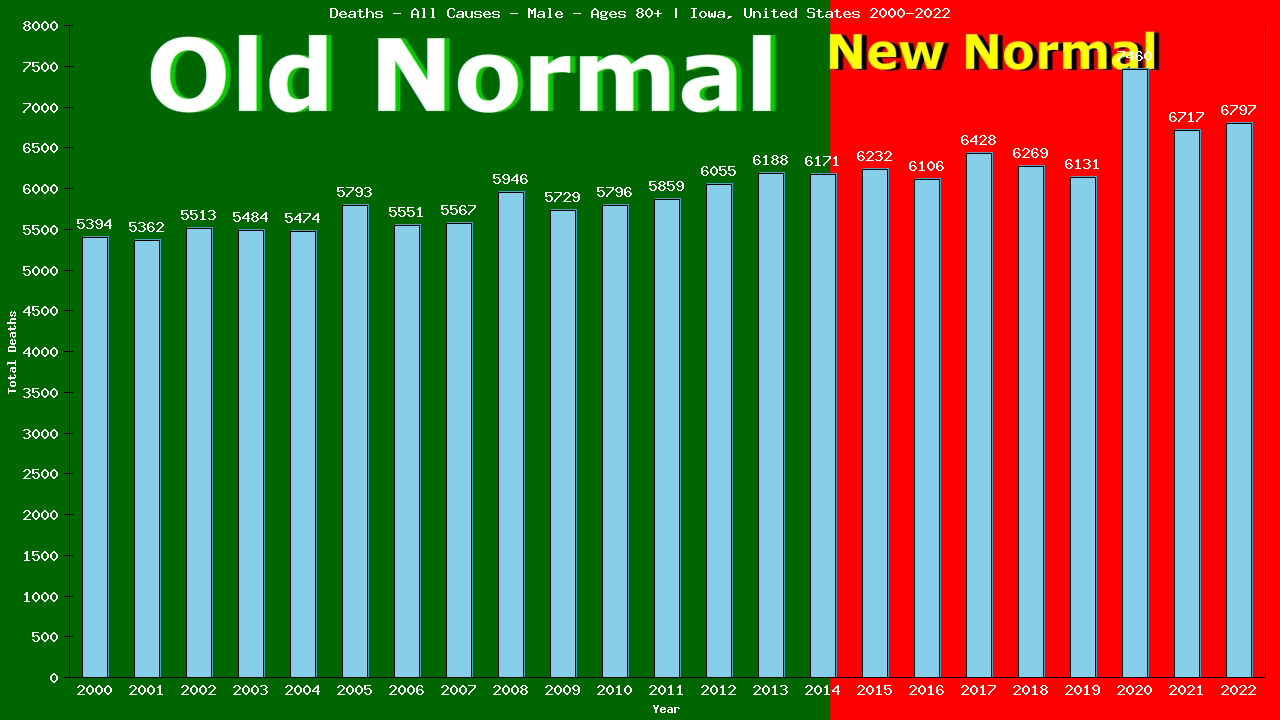 Graph showing Deaths - All Causes - Male - Aged 80+ | Iowa, United-states