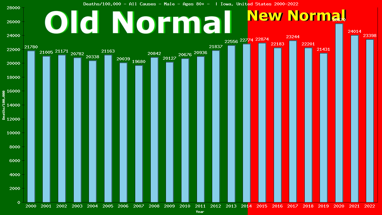 Graph showing Deaths/100,000 male 80+ from All Causes