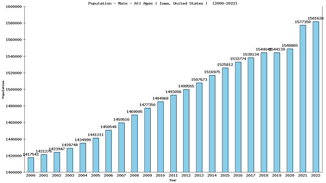 Graph showing Population - Male - Of All Ages - [2000-2022] | Iowa, United-states
