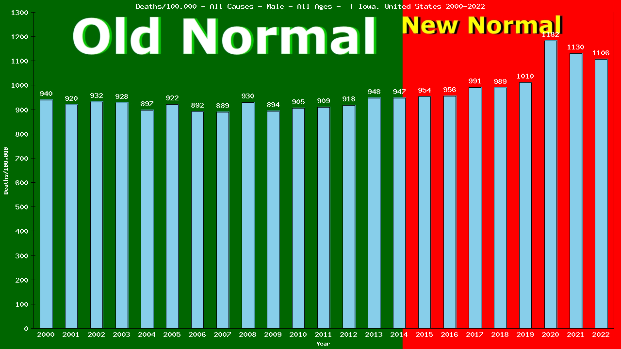 Graph showing Deaths/100,000 male GrandTotal from All Causes