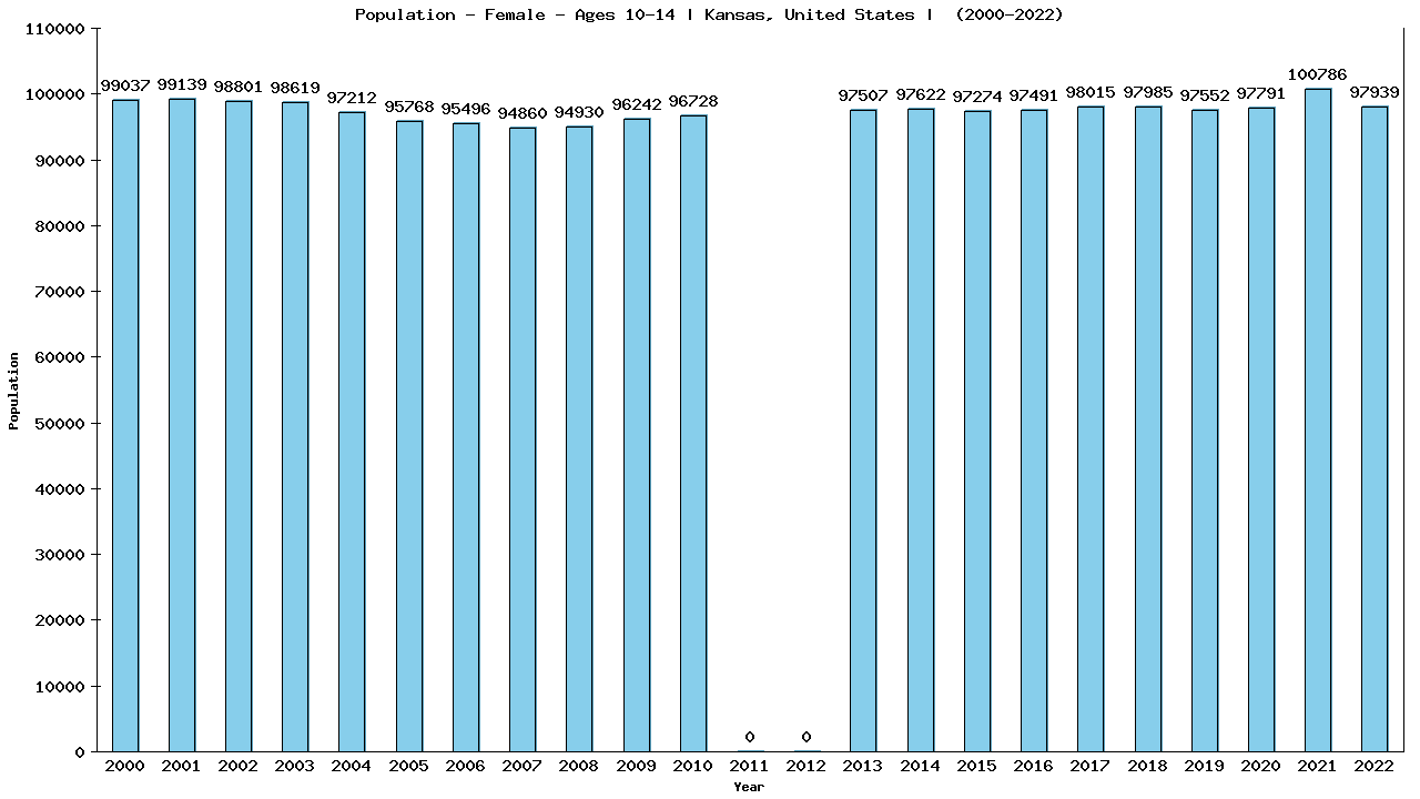 Graph showing Population - Girls - Aged 10-14 - [2000-2022] | Kansas, United-states