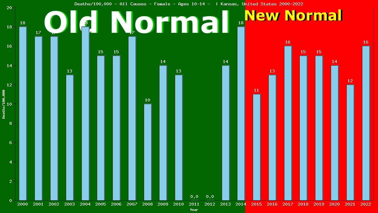 Graph showing Deaths/100,000 girls 10-14 from All Causes