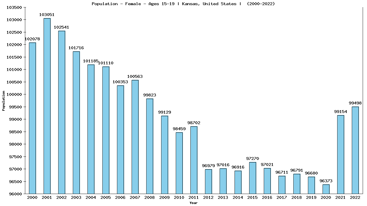 Graph showing Population - Female - Aged 15-19 - [2000-2022] | Kansas, United-states