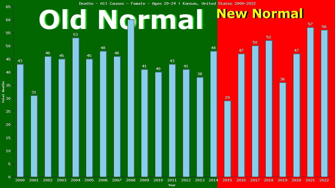 Graph showing Deaths - All Causes - Female - Aged 20-24 | Kansas, United-states
