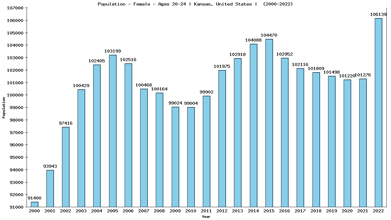 Graph showing Population - Female - Aged 20-24 - [2000-2022] | Kansas, United-states