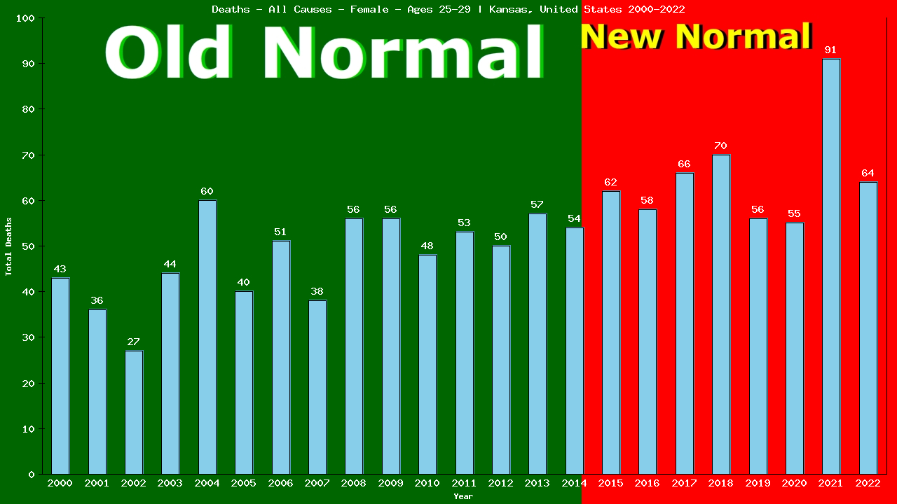 Graph showing Deaths - All Causes - Female - Aged 25-29 | Kansas, United-states