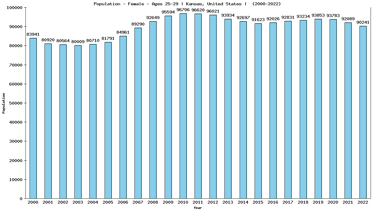 Graph showing Population - Female - Aged 25-29 - [2000-2022] | Kansas, United-states