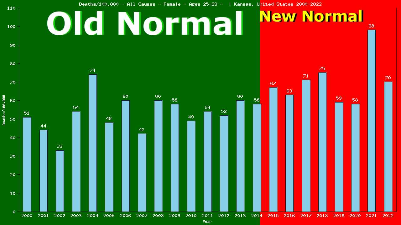 Graph showing Deaths/100,000 female 25-29 from All Causes