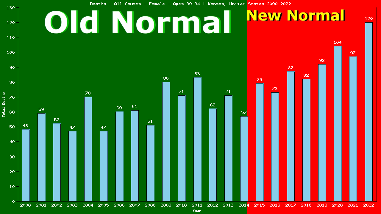 Graph showing Deaths - All Causes - Female - Aged 30-34 | Kansas, United-states