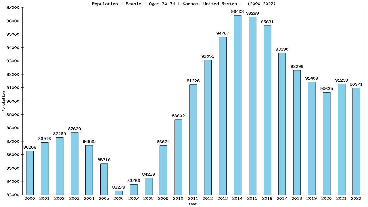 Graph showing Population - Female - Aged 30-34 - [2000-2022] | Kansas, United-states