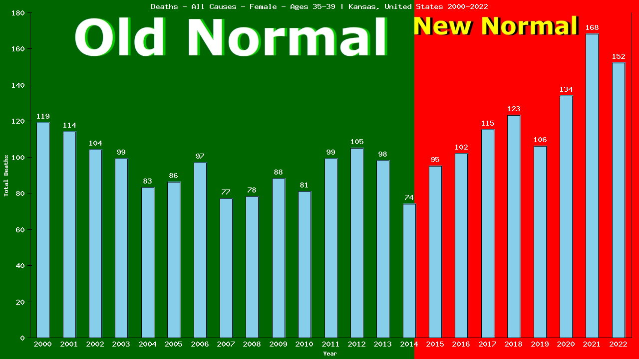 Graph showing Deaths - All Causes - Female - Aged 35-39 | Kansas, United-states
