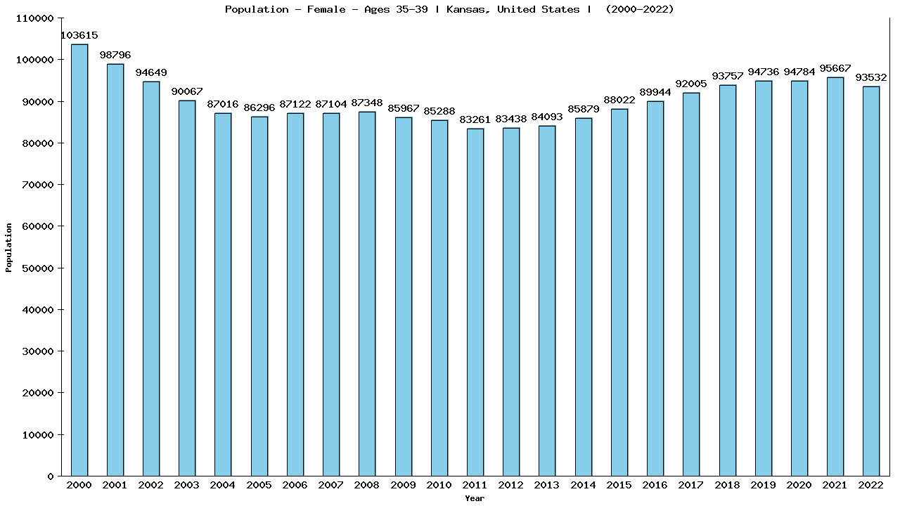 Graph showing Population - Female - Aged 35-39 - [2000-2022] | Kansas, United-states