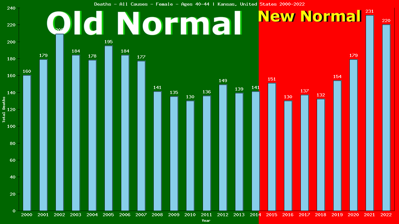 Graph showing Deaths - All Causes - Female - Aged 40-44 | Kansas, United-states