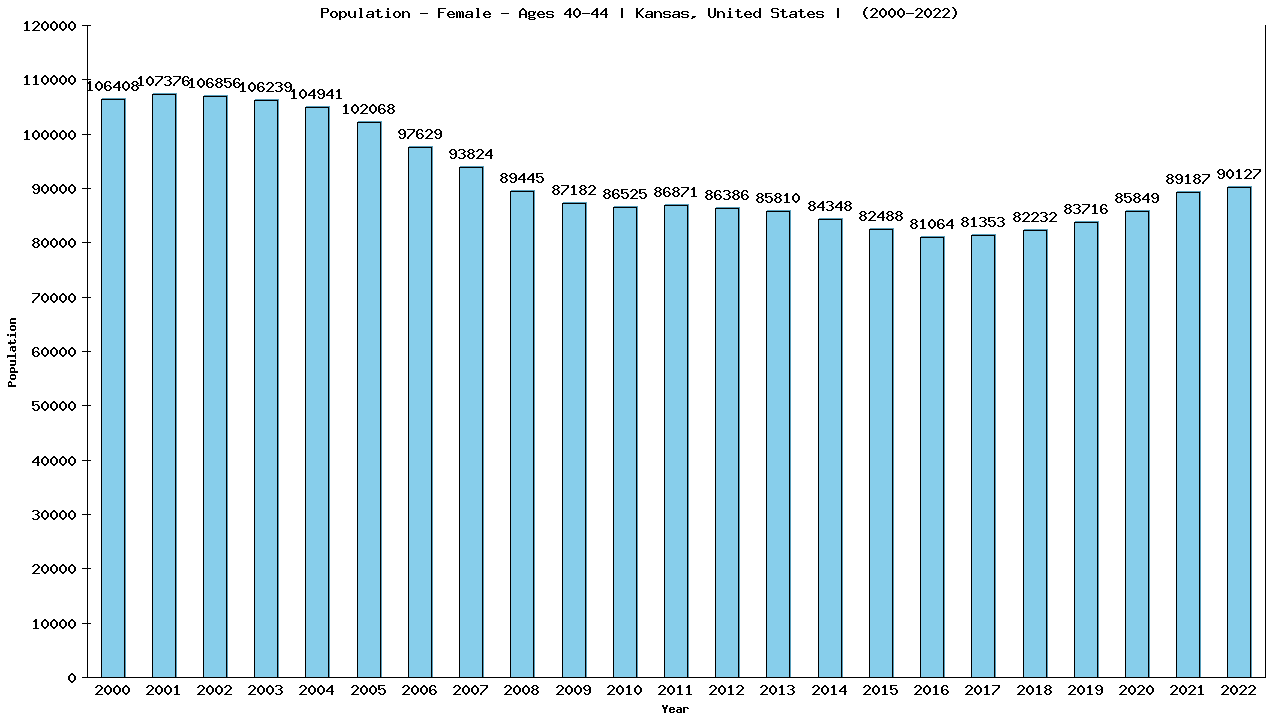 Graph showing Population - Female - Aged 40-44 - [2000-2022] | Kansas, United-states