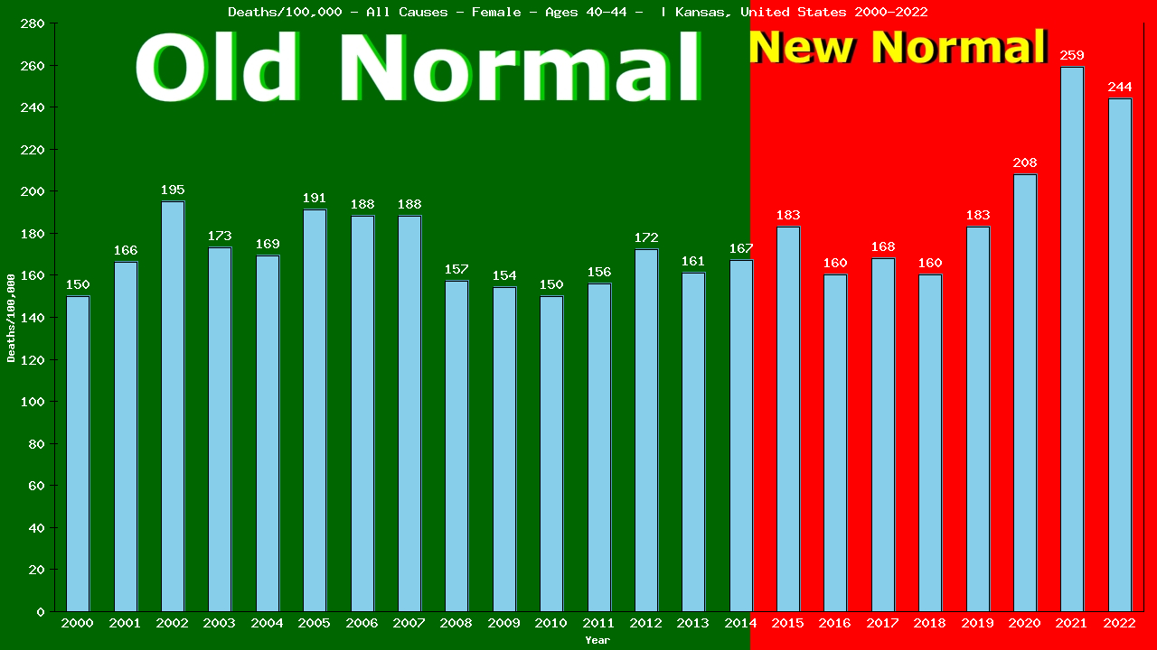 Graph showing Deaths/100,000 female 40-44 from All Causes