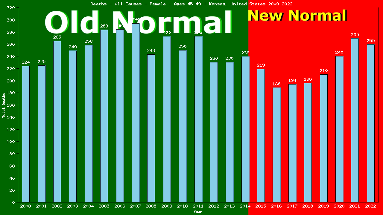 Graph showing Deaths - All Causes - Female - Aged 45-49 | Kansas, United-states