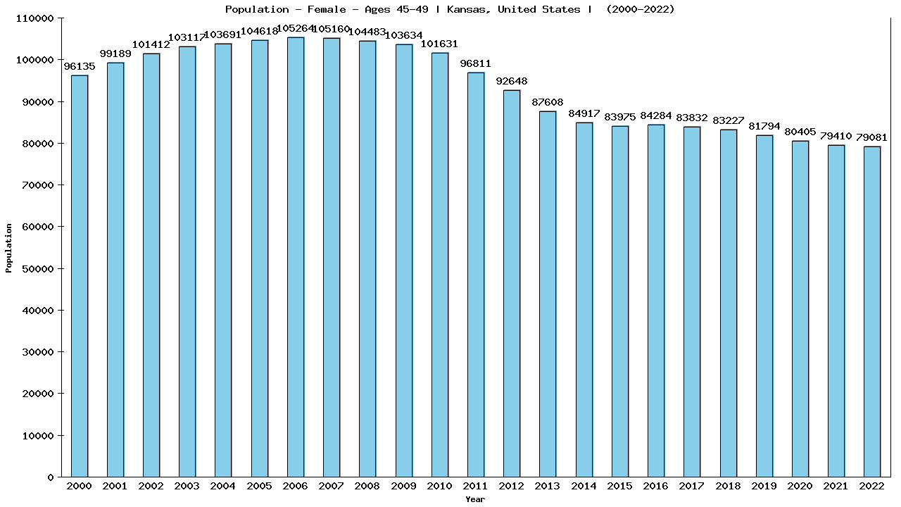 Graph showing Population - Female - Aged 45-49 - [2000-2022] | Kansas, United-states