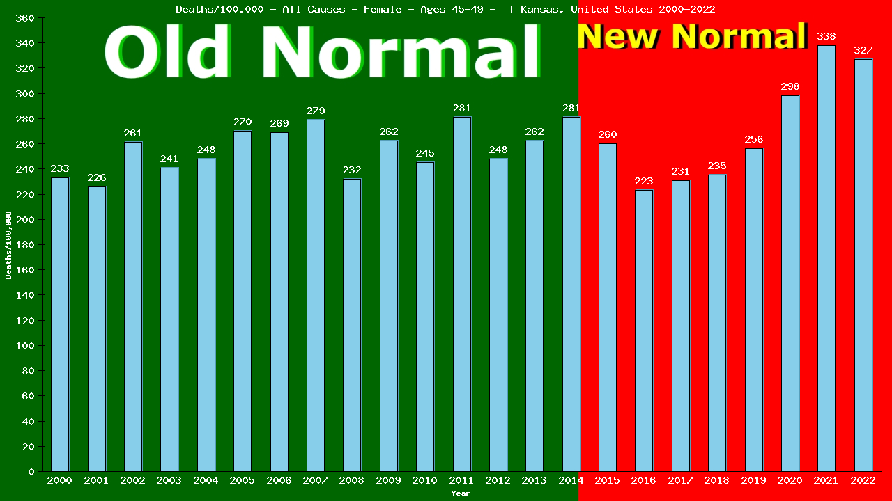 Graph showing Deaths/100,000 female 45-49 from All Causes