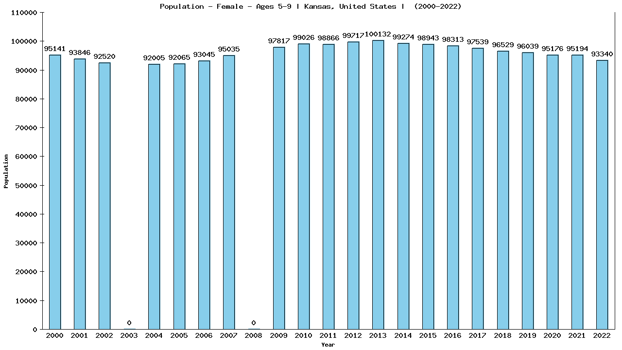 Graph showing Population - Girls - Aged 5-9 - [2000-2022] | Kansas, United-states