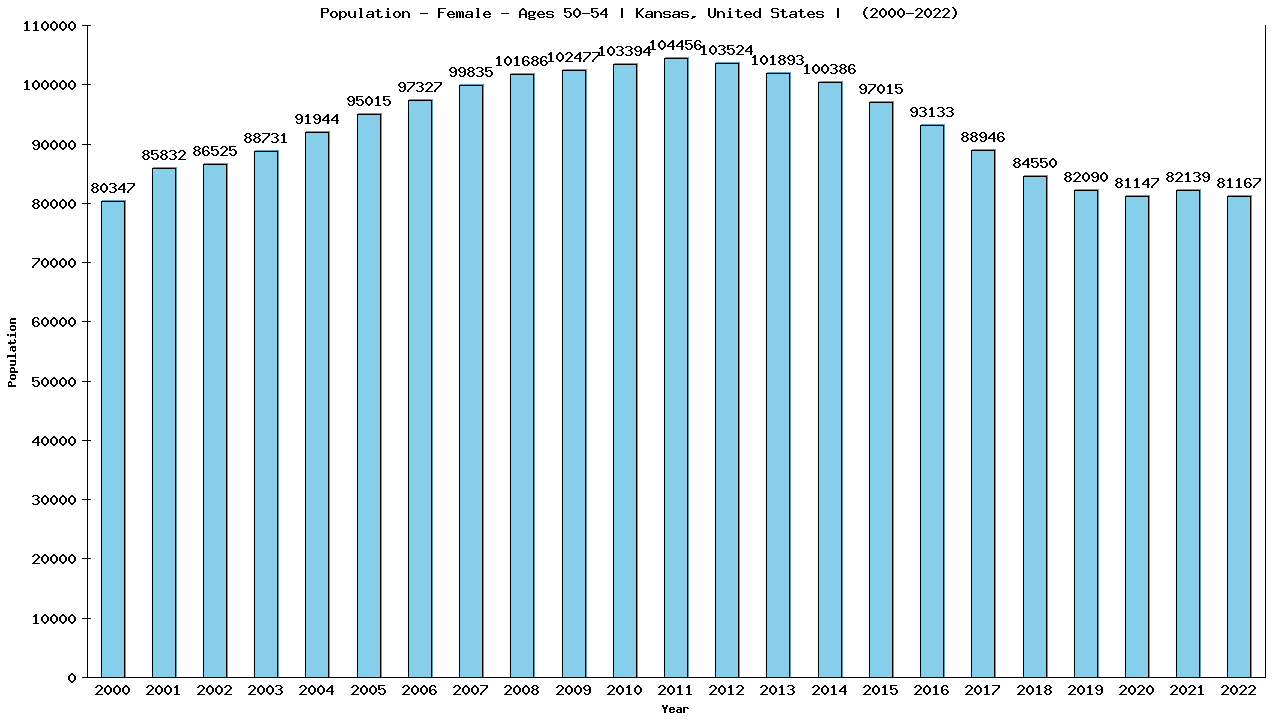 Graph showing Population - Female - Aged 50-54 - [2000-2022] | Kansas, United-states