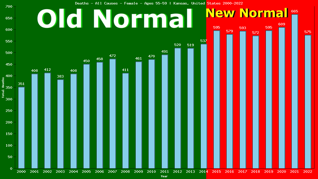 Graph showing Deaths - All Causes - Female - Aged 55-59 | Kansas, United-states