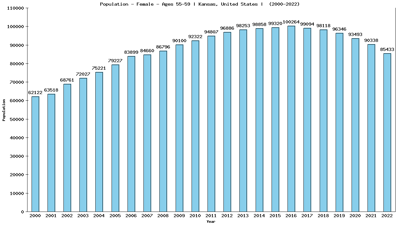 Graph showing Population - Female - Aged 55-59 - [2000-2022] | Kansas, United-states
