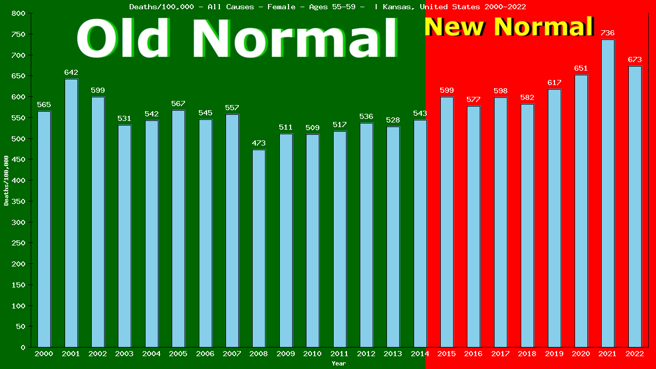 Graph showing Deaths/100,000 female 55-59 from All Causes