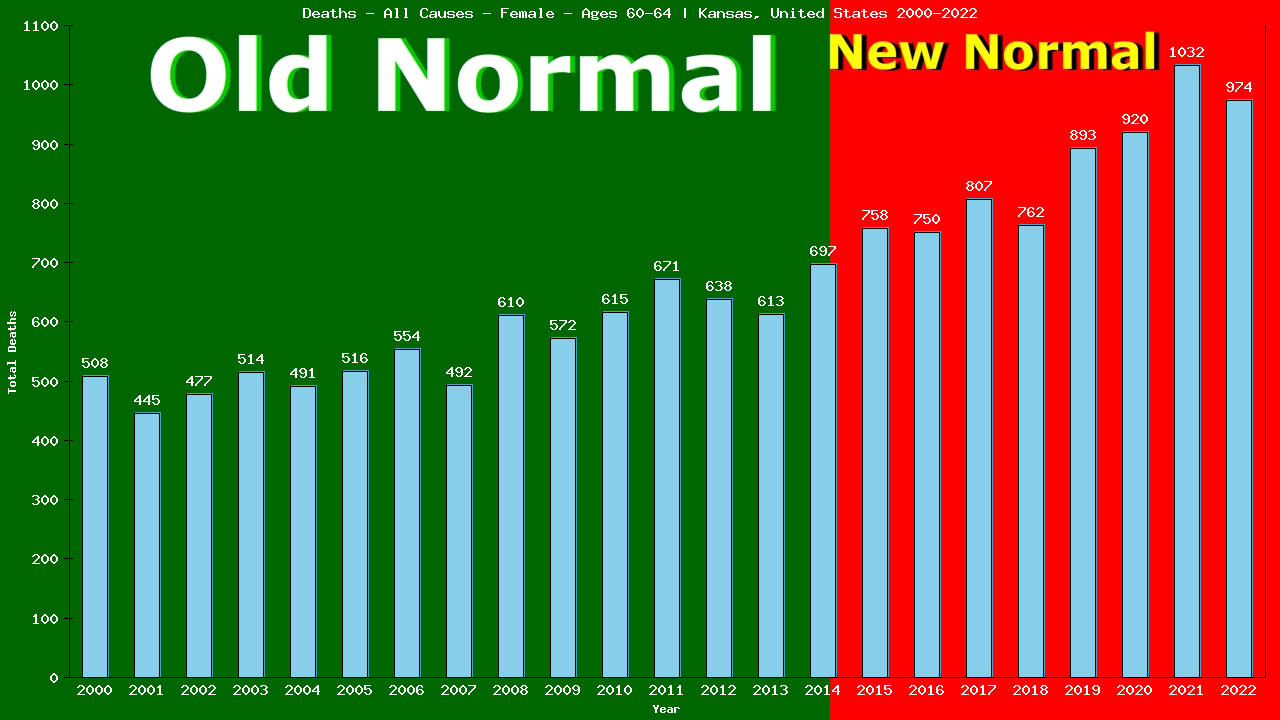 Graph showing Deaths - All Causes - Female - Aged 60-64 | Kansas, United-states