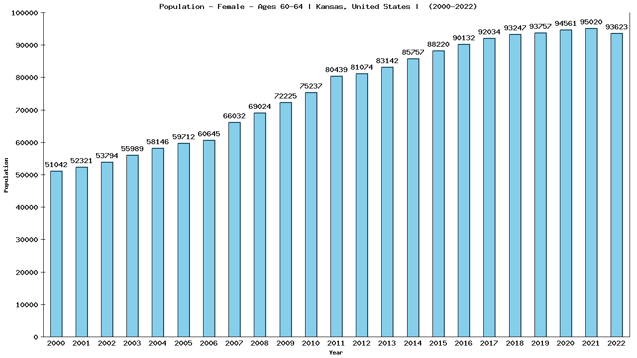 Graph showing Population - Female - Aged 60-64 - [2000-2022] | Kansas, United-states