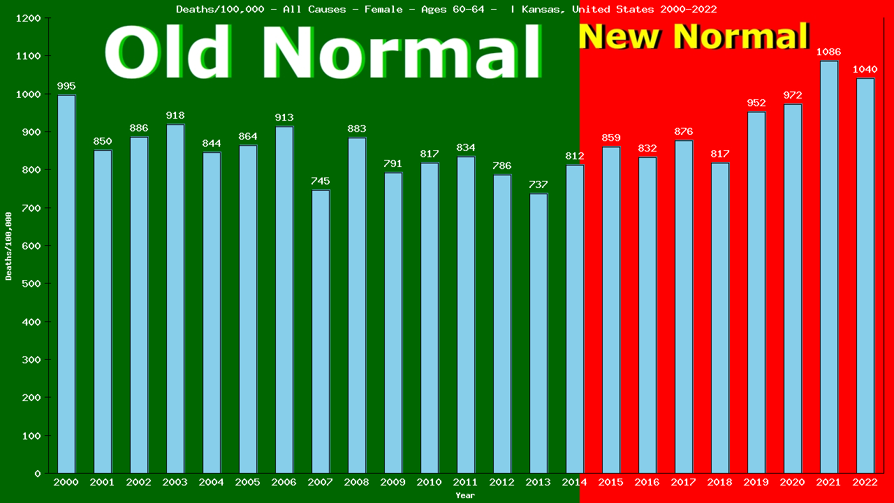 Graph showing Deaths/100,000 female 60-64 from All Causes