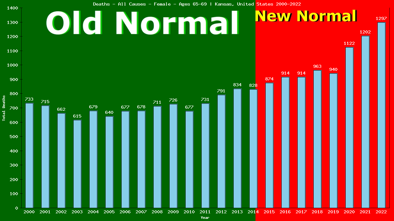 Graph showing Deaths - All Causes - Female - Aged 65-69 | Kansas, United-states