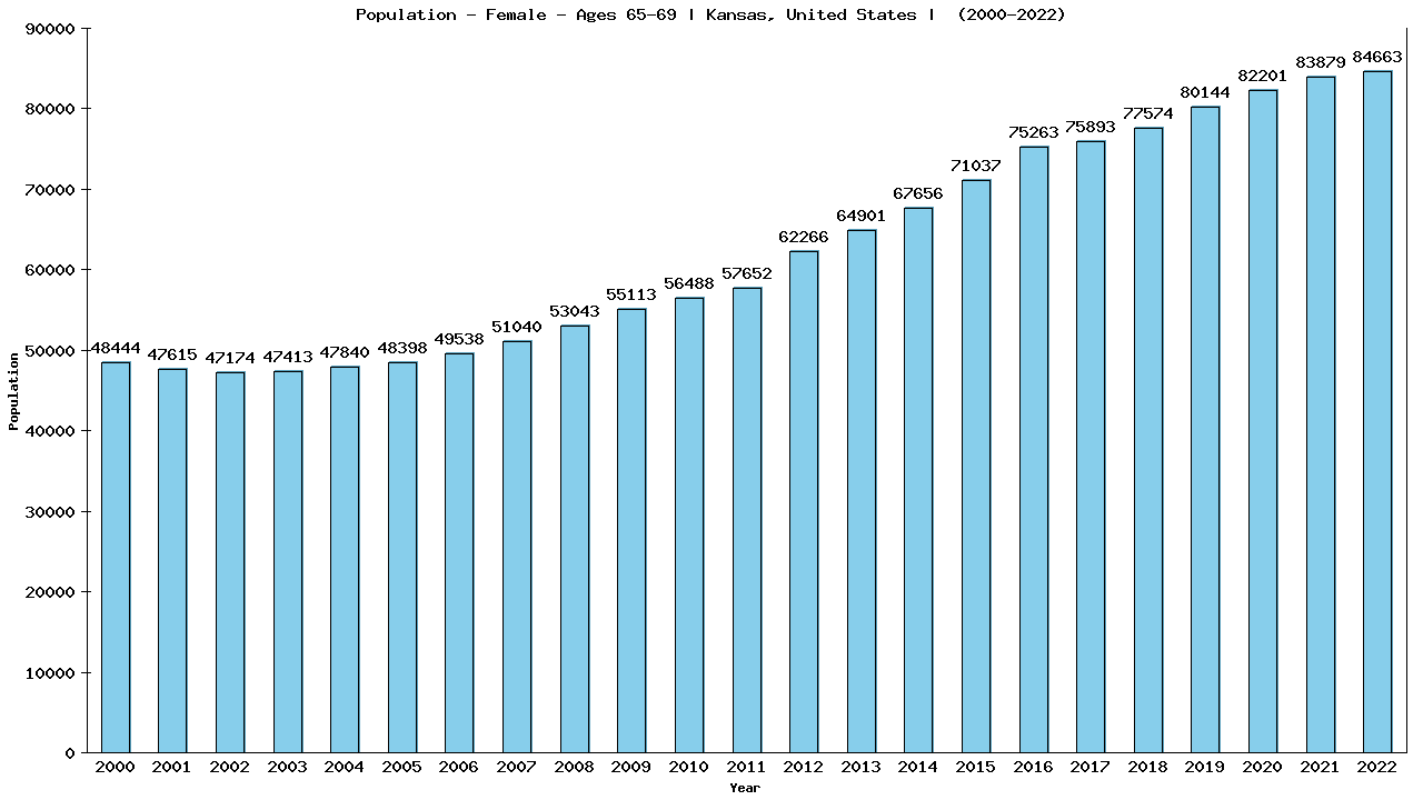 Graph showing Population - Female - Aged 65-69 - [2000-2022] | Kansas, United-states