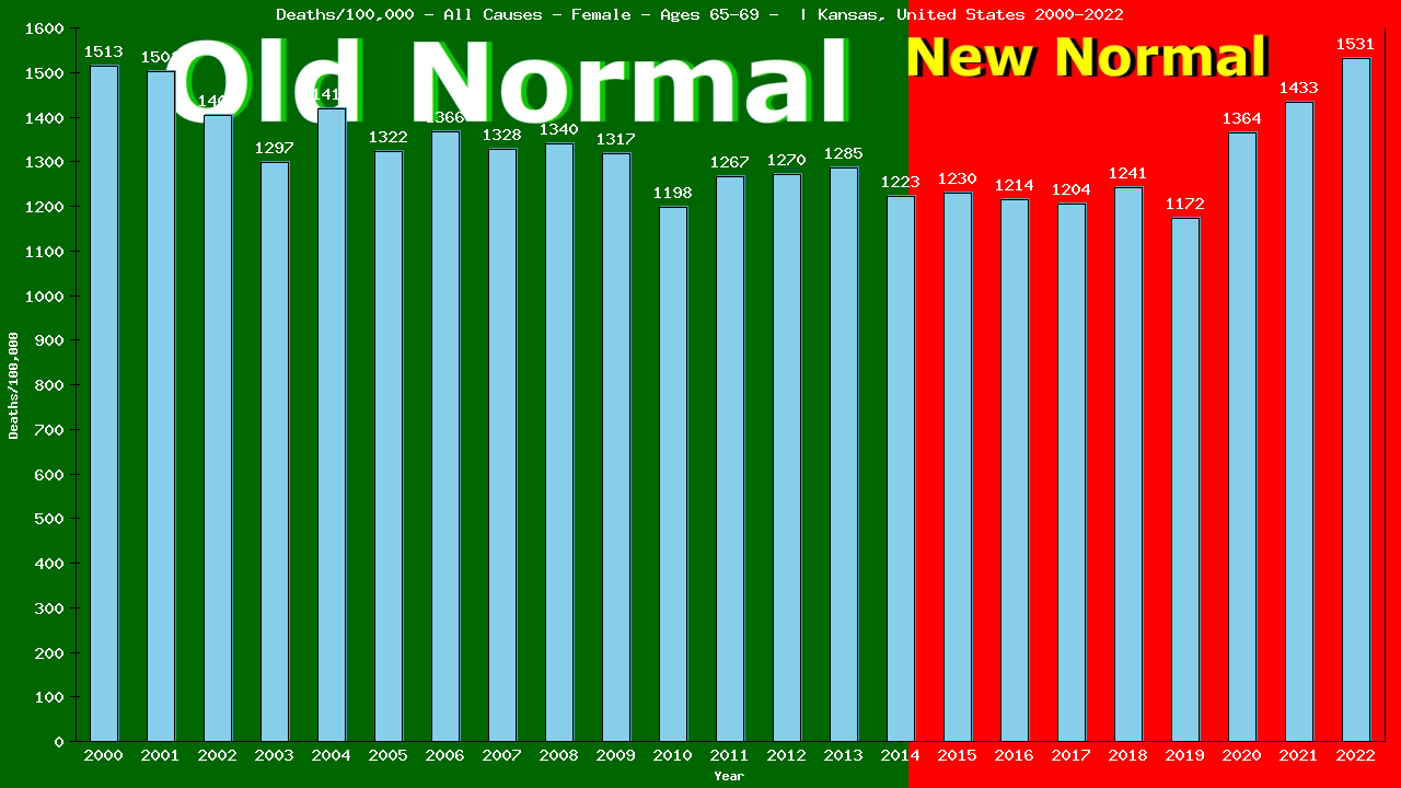 Graph showing Deaths/100,000 female 65-69 from All Causes