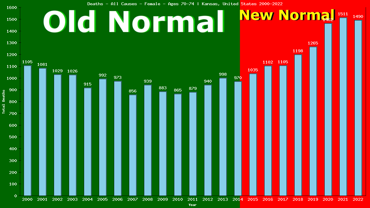 Graph showing Deaths - All Causes - Female - Aged 70-74 | Kansas, United-states