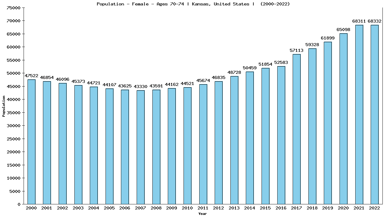 Graph showing Population - Female - Aged 70-74 - [2000-2022] | Kansas, United-states