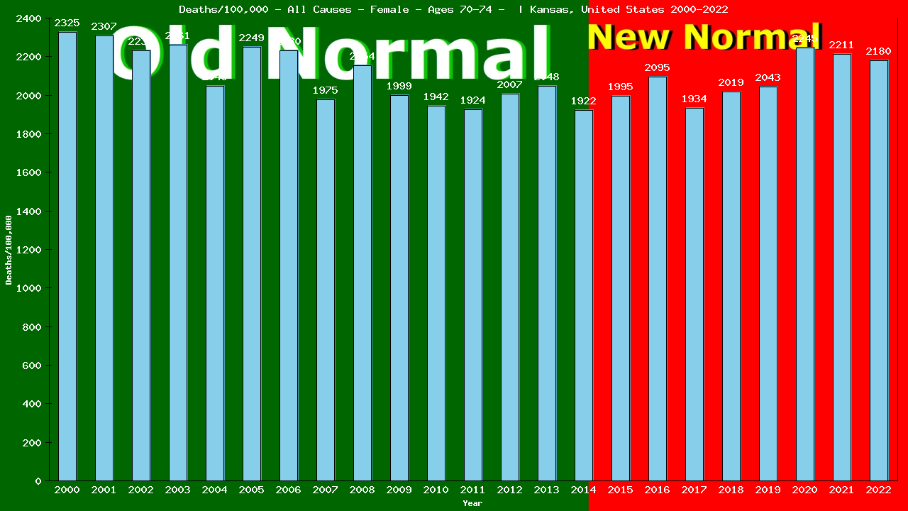 Graph showing Deaths/100,000 female 70-74 from All Causes