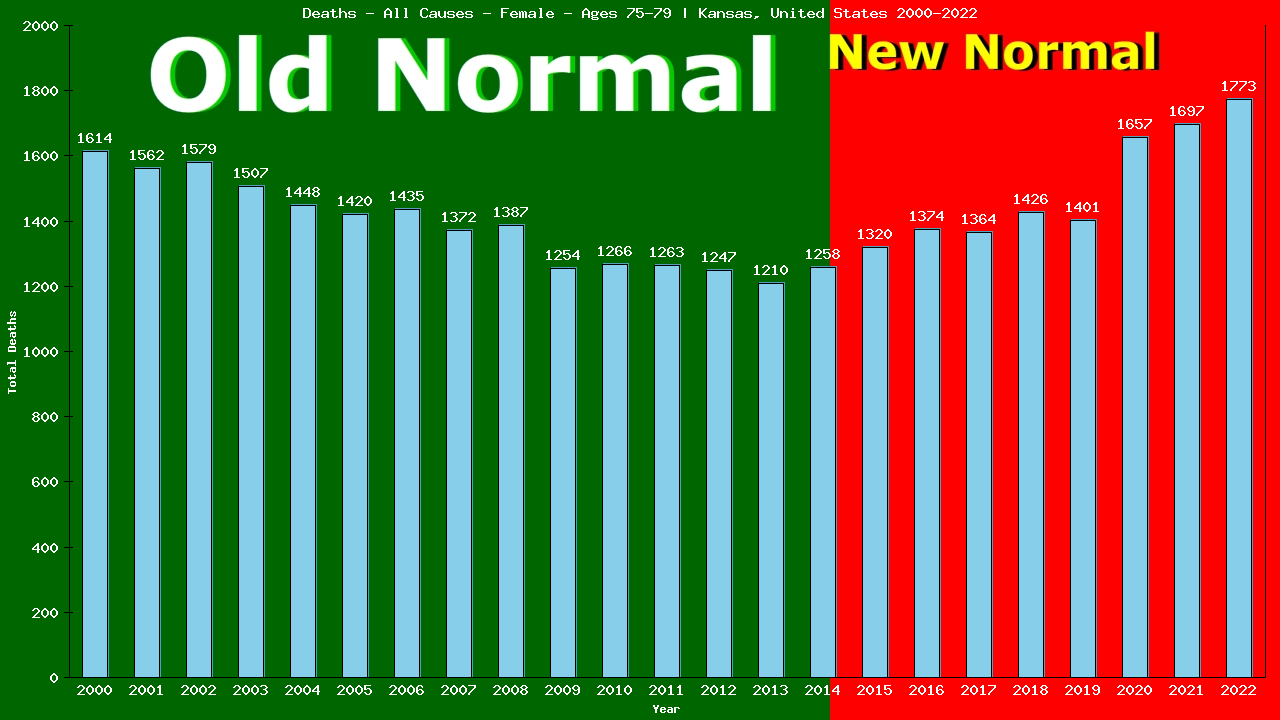 Graph showing Deaths - All Causes - Female - Aged 75-79 | Kansas, United-states