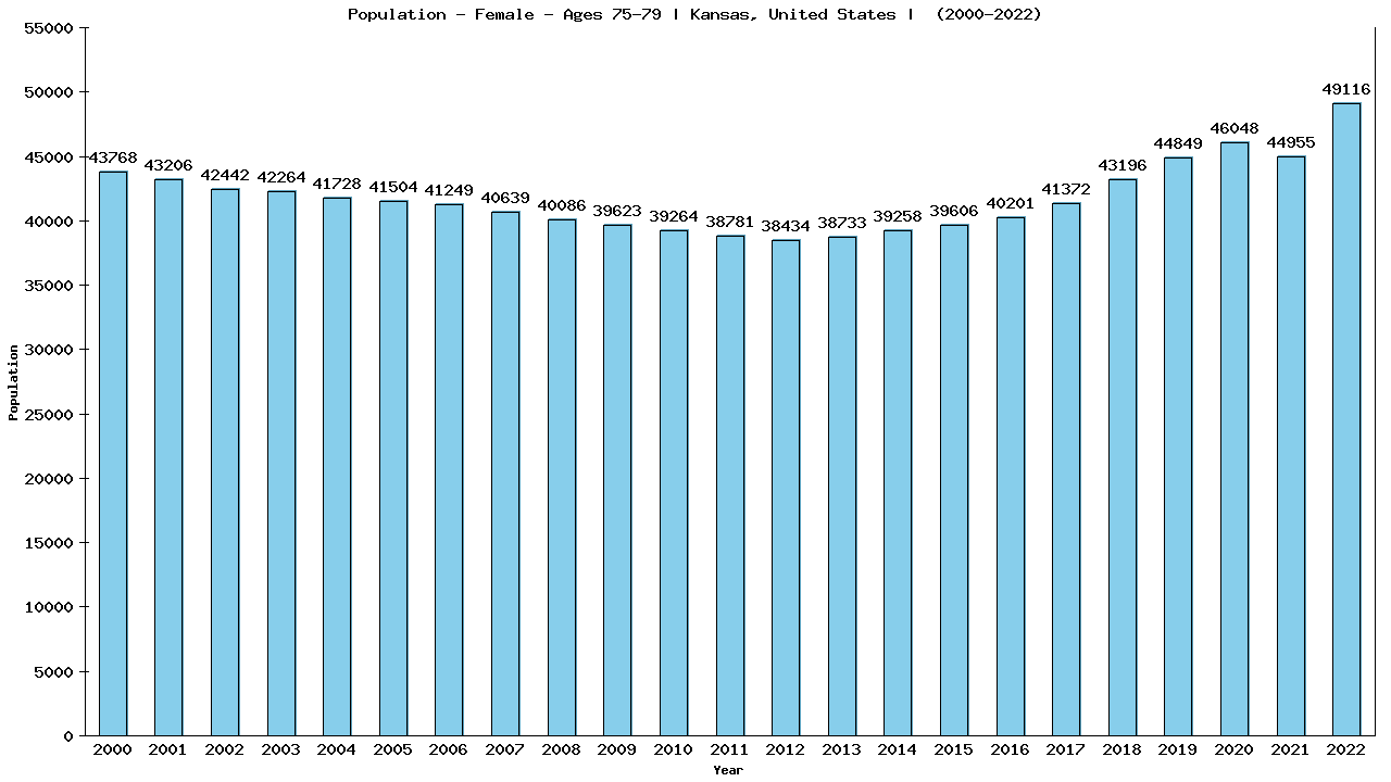 Graph showing Population - Female - Aged 75-79 - [2000-2022] | Kansas, United-states