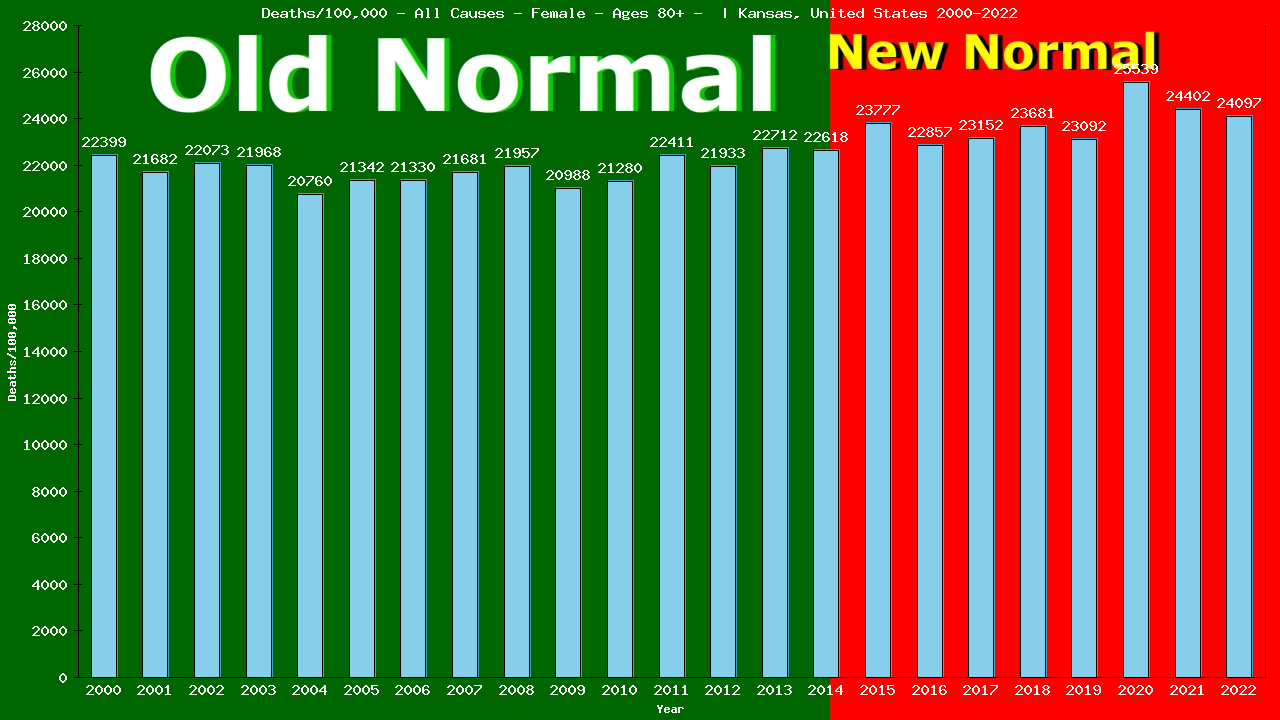 Graph showing Deaths/100,000 female 80+ from All Causes