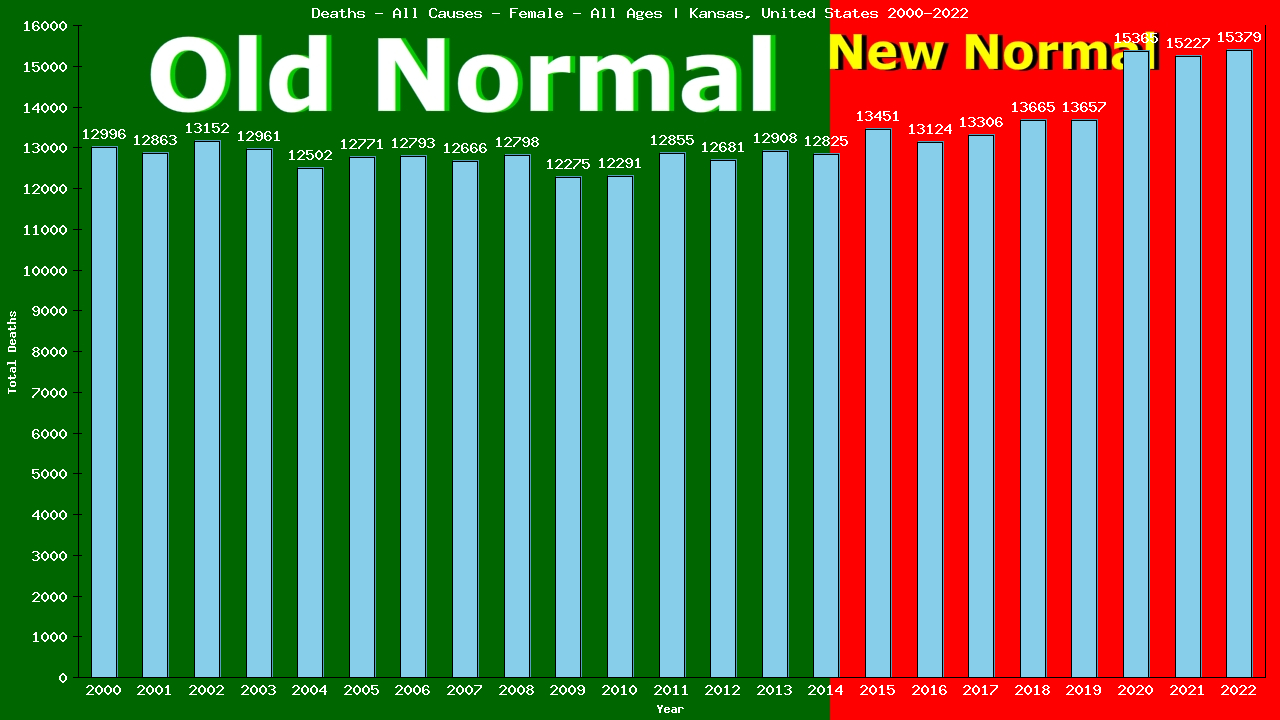 Graph showing Deaths - All Causes - Female - Of All Ages | Kansas, United-states
