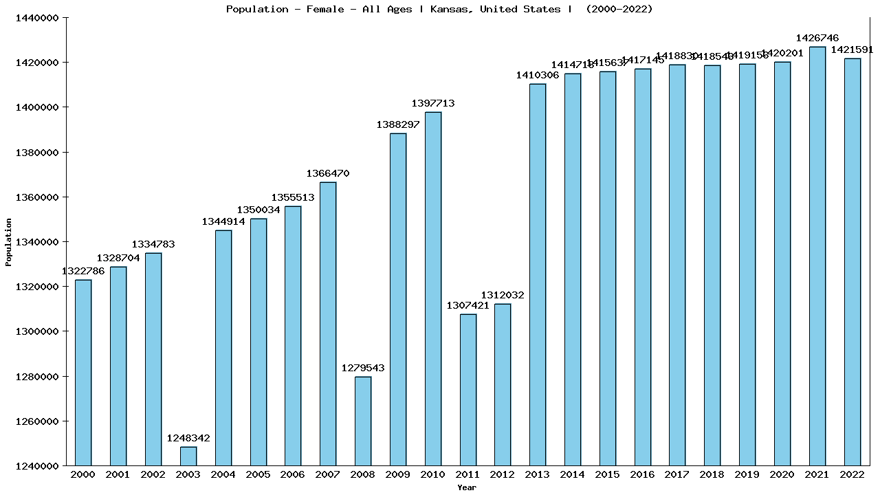 Graph showing Population - Female - Of All Ages - [2000-2022] | Kansas, United-states