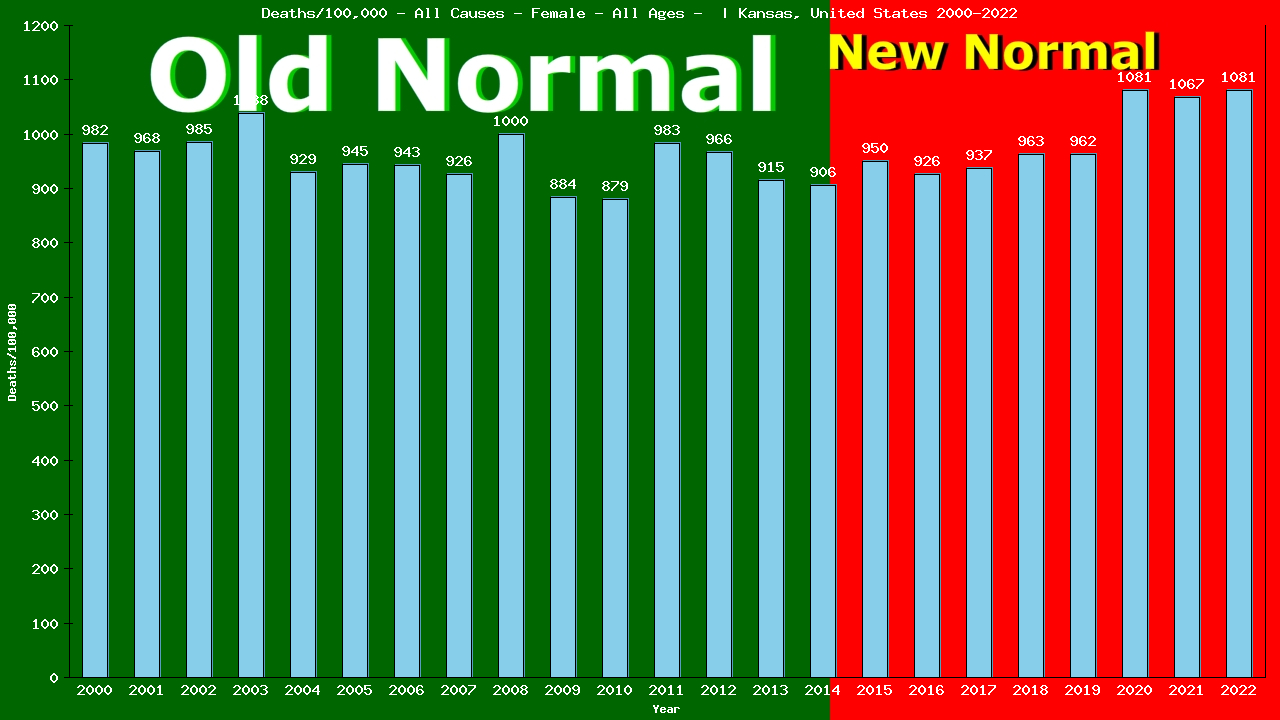 Graph showing Deaths/100,000 female GrandTotal from All Causes
