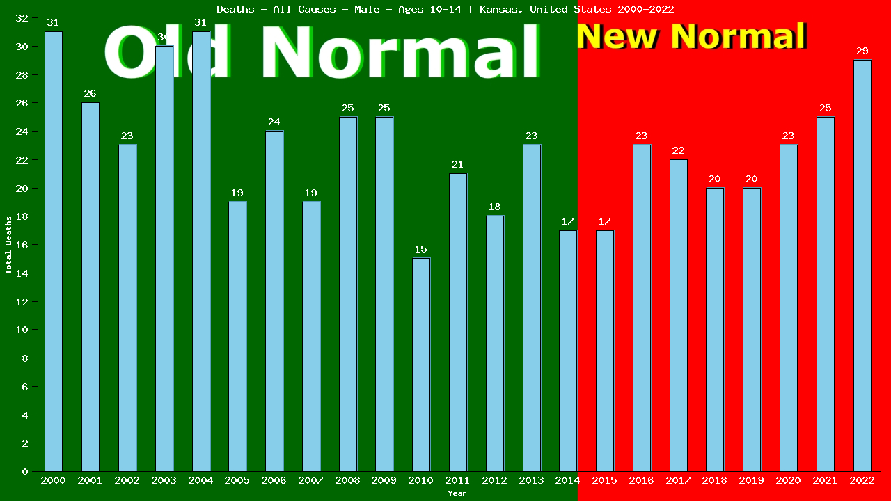 Graph showing Deaths - All Causes - Boys - Aged 10-14 | Kansas, United-states