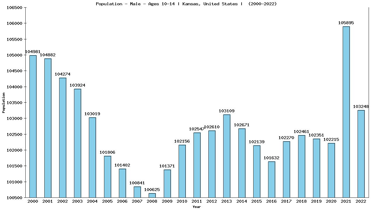 Graph showing Population - Boys - Aged 10-14 - [2000-2022] | Kansas, United-states