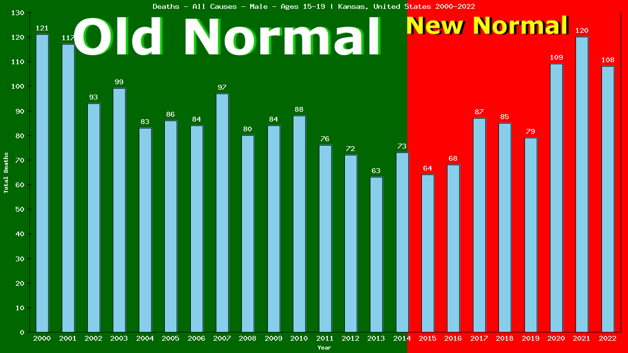 Graph showing Deaths - All Causes - Male - Aged 15-19 | Kansas, United-states