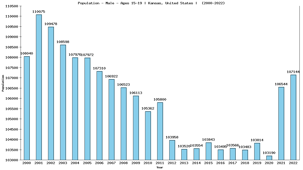 Graph showing Population - Male - Aged 15-19 - [2000-2022] | Kansas, United-states